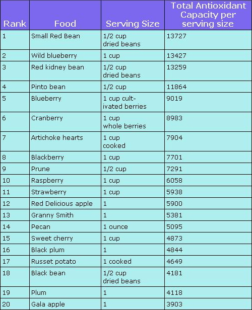 Antioxidants 101 Nutritious Eats